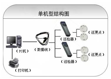 揭西县巡更系统六号